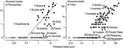 Population, economic and geographic predictors of nations' medal tallies at the Pyeongchang and Tokyo Olympics and Paralympics